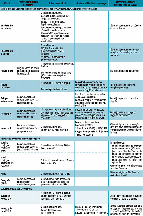 recapitulatif-vaccins vaccination voyage